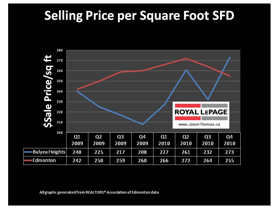 Bulyea Heights Edmonton Real estate riverbend average sale price per square foot mls